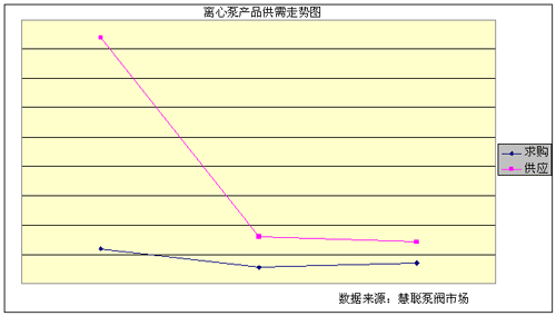 离心泵产品近4个月供求走势囿src="../uploadfile/20101116/20101116093218307.gif"