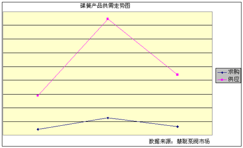 碟簧产品迿个月供求走势囿src="../uploadfile/20101116/20101116093218342.gif"