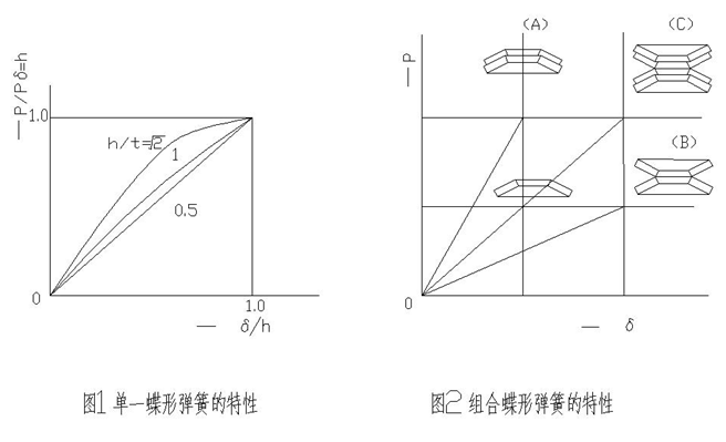 碟簧特性