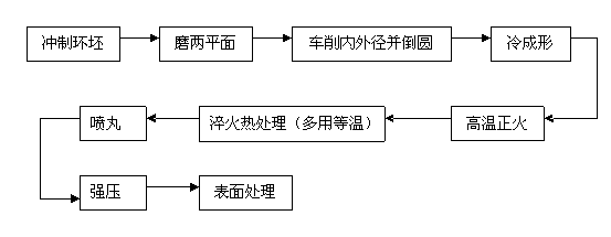 IIε